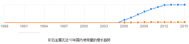 彩石金屬瓦10年內使用量增加趨勢